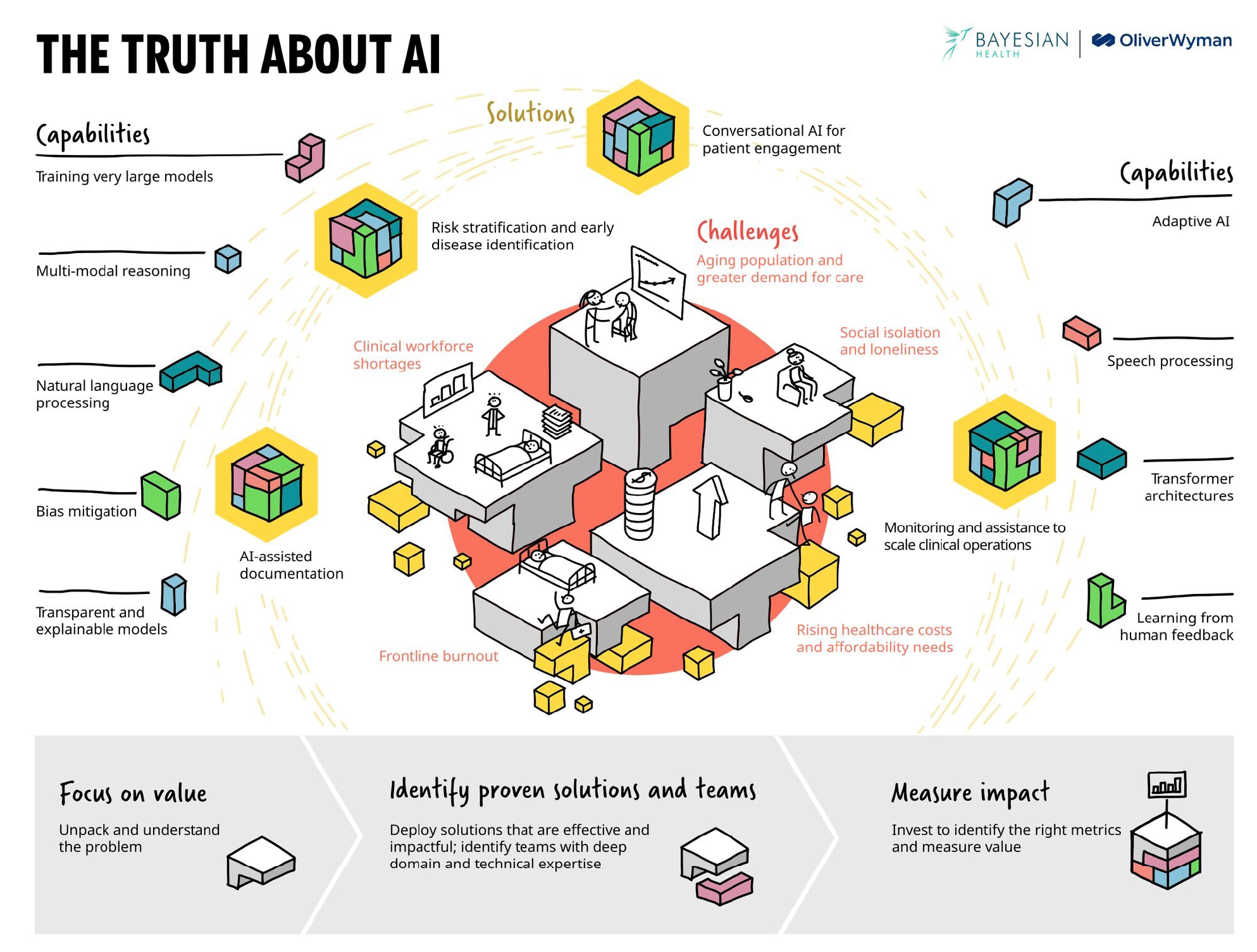 Bayesian Health - Oliver Wyman: Truth About AI